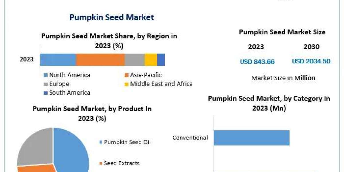 Pumpkin Seed Market to Reach $2.03 Billion by 2030 with a CAGR of 13.4%