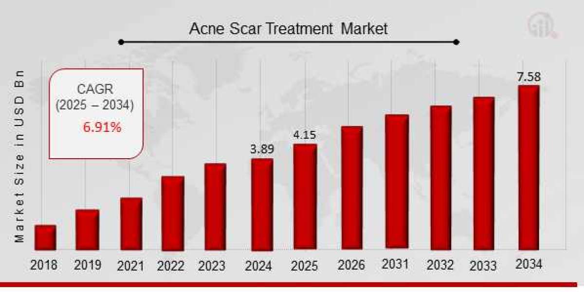 Acne Scar Treatment Market Size, Growth Outlook 2035