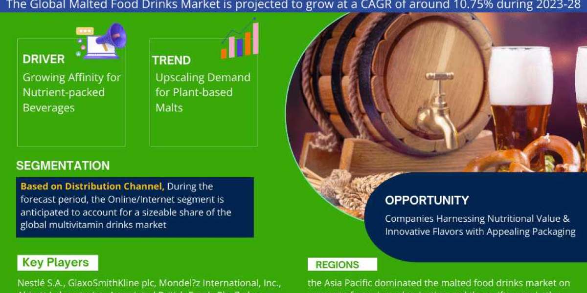 Malted Food Drinks Market Share, Size and Future Projections 2023-2028FY