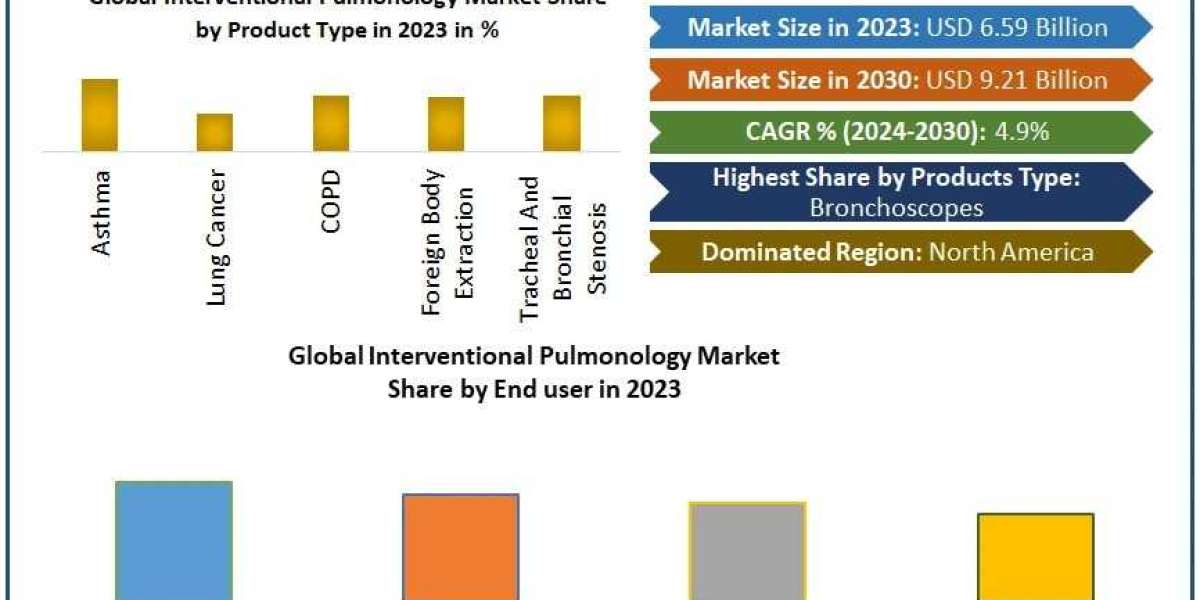 Interventional Pulmonology Market Scope, Business Size, Share Leaders And Forecast To 2030