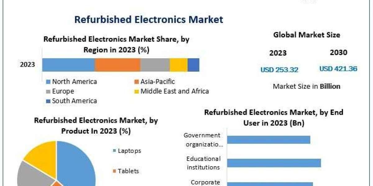 Refurbished Electronics Market Share, Outlook, Growth Projections, Demand Trends, and SWOT Analysis 2030