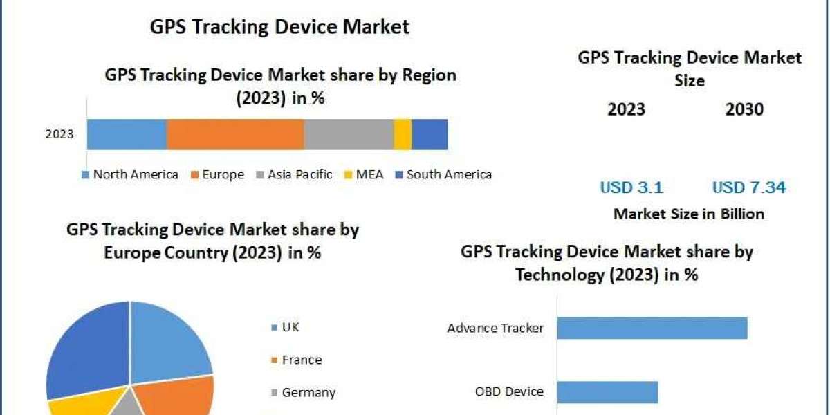 GPS Tracking Device Market Report, Industry Size, Share, and Growth Projections to 2030