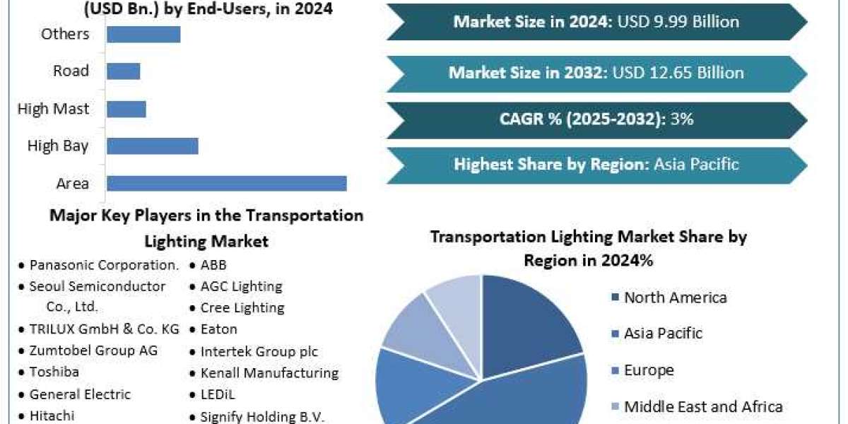 Transportation Lighting Market Metrics Matrix: Exploring Size, Share, Revenue, and Statistics Overview   -2032