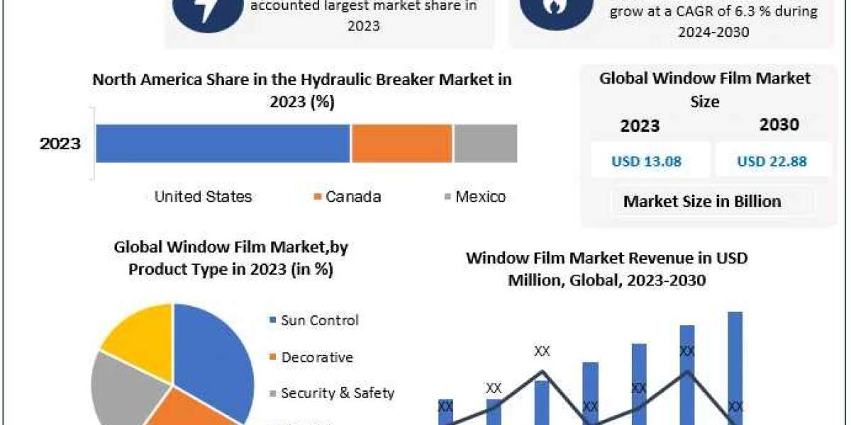 "Window Film Market Size Surges: Expected to Grow from USD 13.08 Billion to USD 22.88 Billion by 2030"