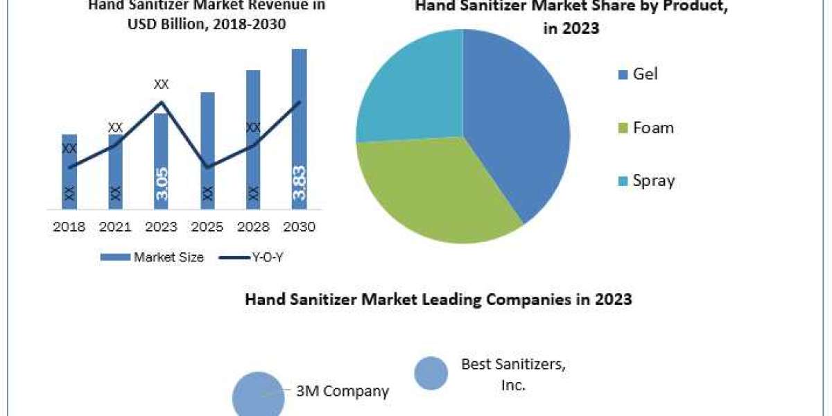 Hand sanitizer Market Growth, Size, Revenue Analysis, Top Leaders and Forecast  2030