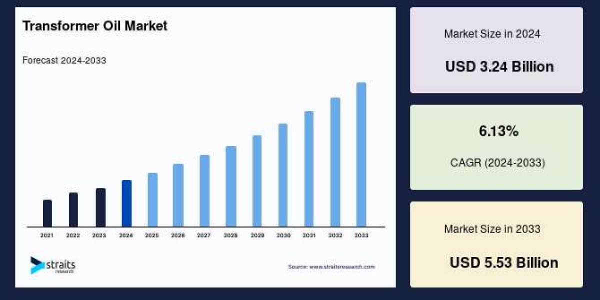 Transformer Oil Market Analysis: Forecasting Growth, Trends, and Key Players (2025–2033)