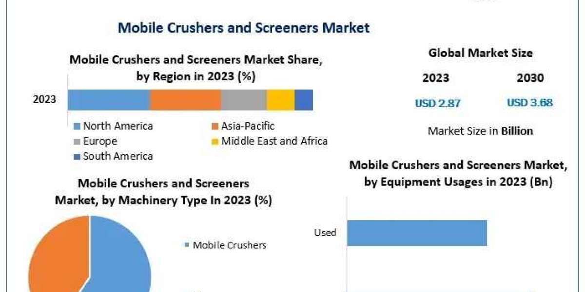 Mobile Crushers and Screeners Market Share, Market Dynamics, Analysis, and Industry Outlook 2030