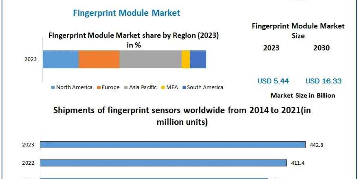 Fingerprint Module Market: Demand Across Smartphones, Security, and IoT