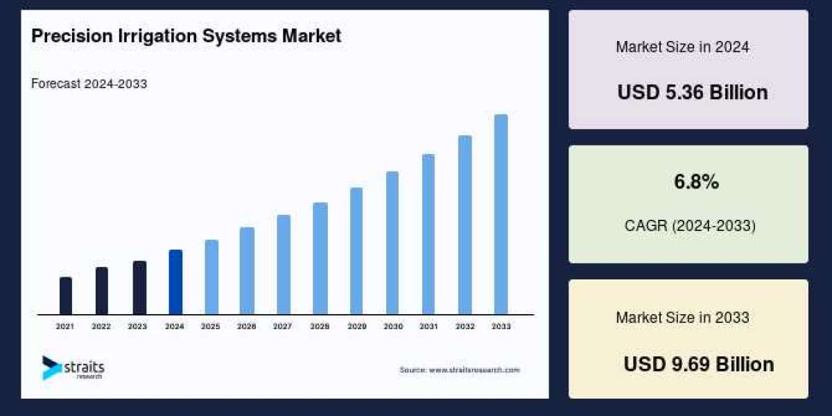 Precision Irrigation Market Overview: Key Players and Opportunities, and Trends for 2025-2033