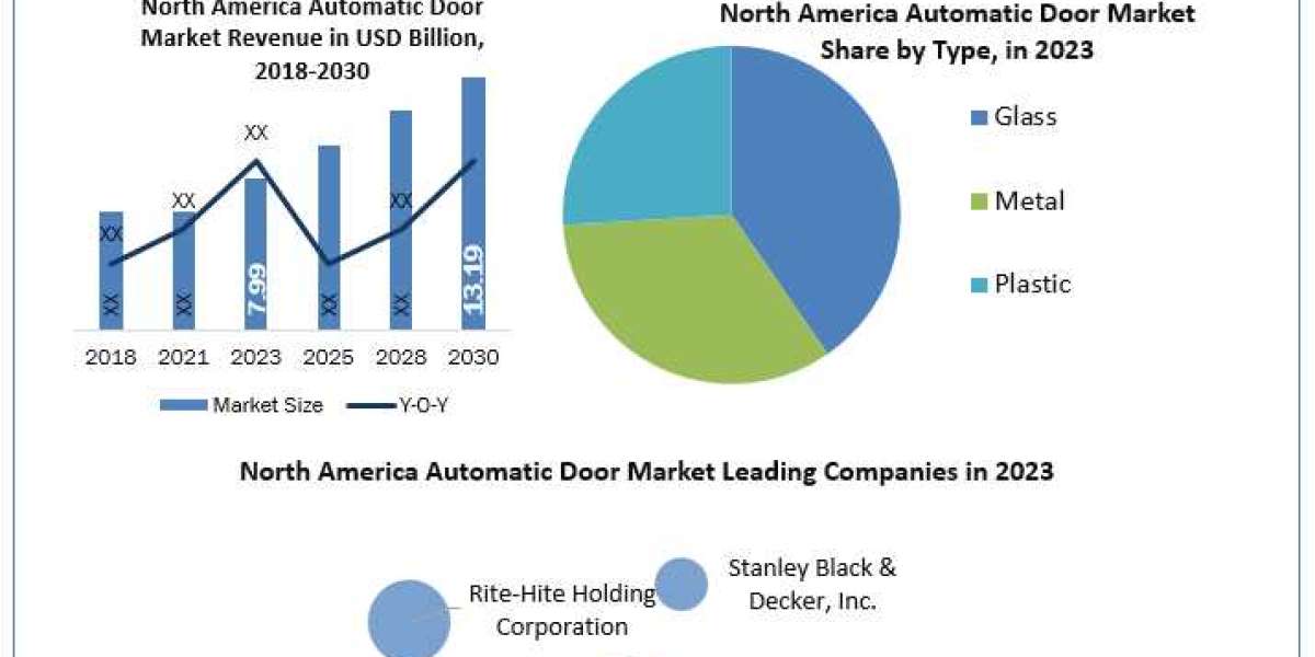 North America Automatic Door Market Trends, Growth Factors, Size, Segmentation and Forecast to  2030