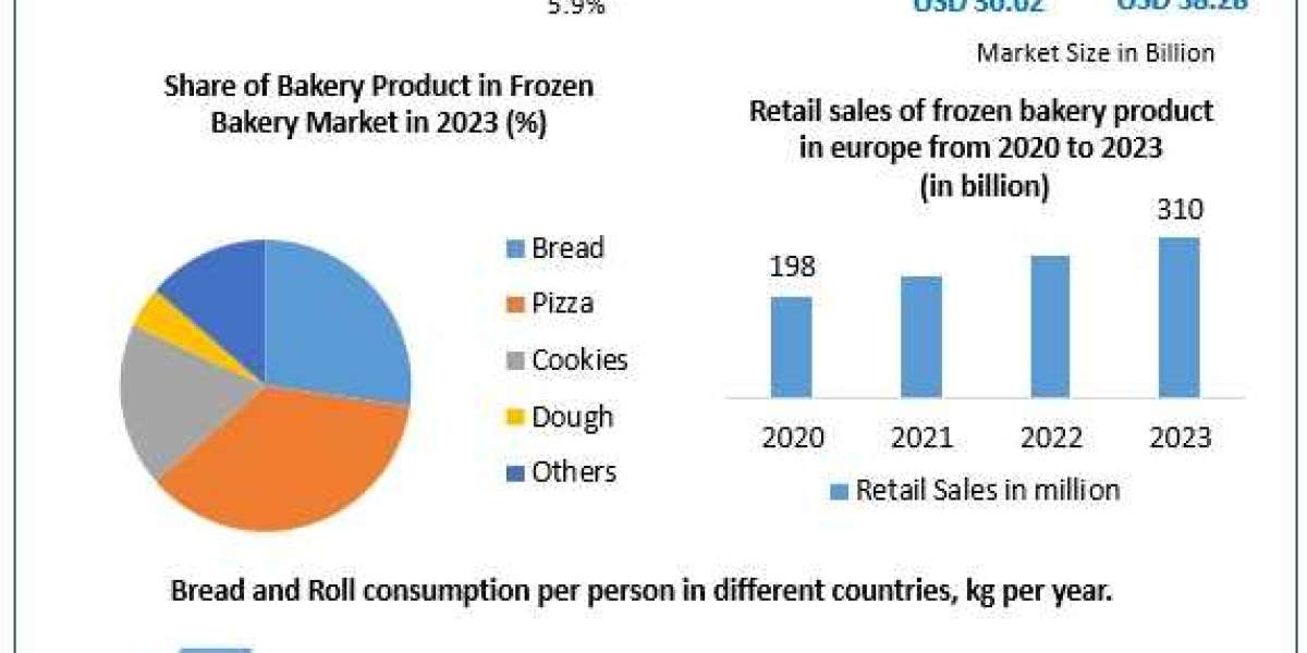 Frozen Bakery Market Analysis: Growth Drivers & 5.9% CAGR Until 2030