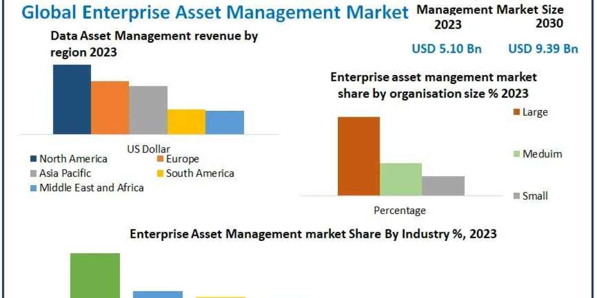 Enterprise Asset Management Market Research Report, Emerging Technologies & Trends 2030