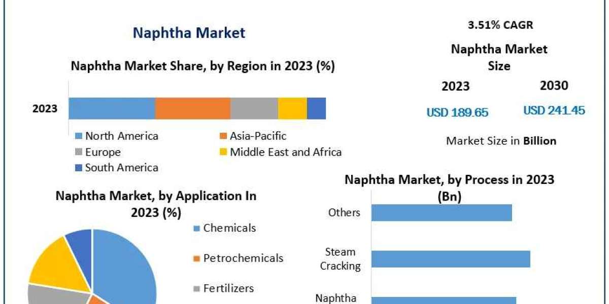 "Naphtha Market Set for Steady Growth: Projected to Reach US$ 241.45 Bn by 2030"