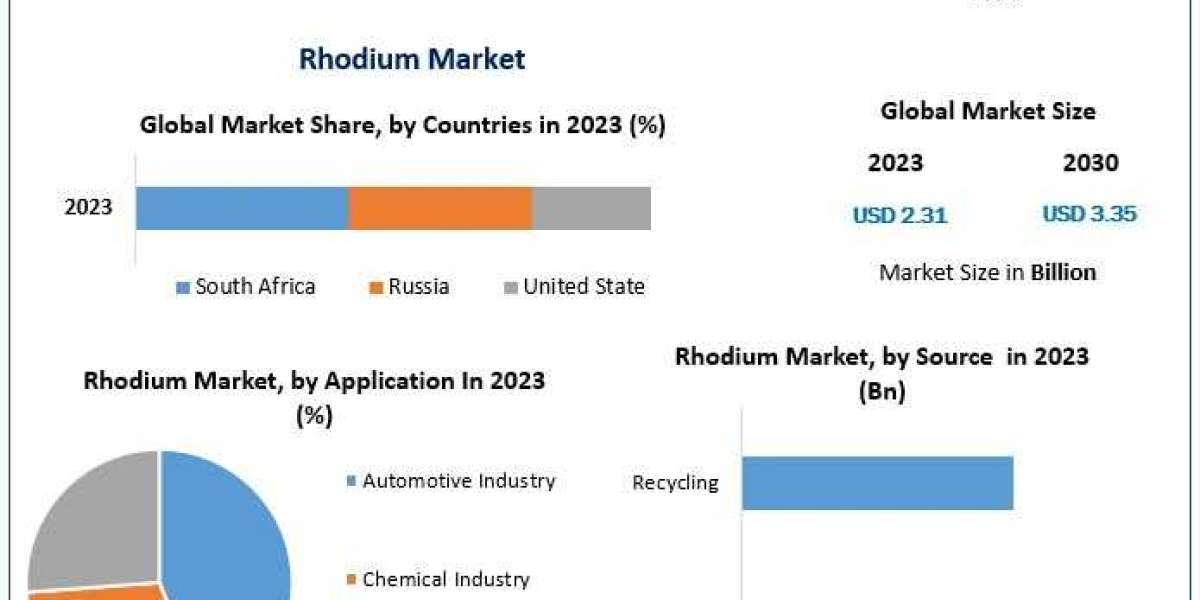 Rhodium Market Size & Supply Chain Analysis, Future Scope & Insights by 2030