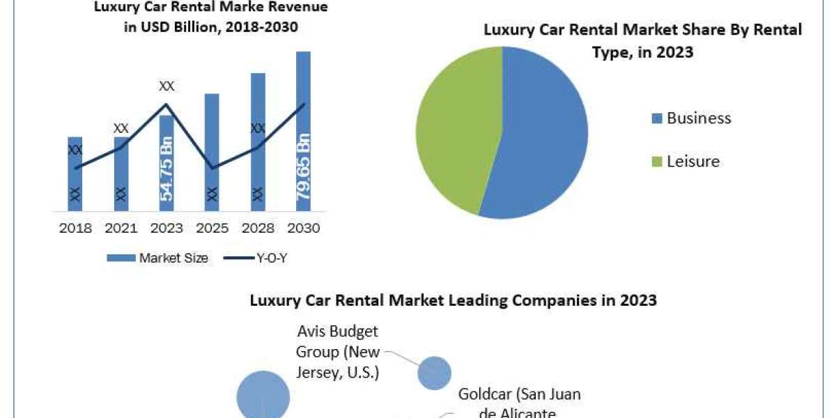 Luxury Car Rental Market Size Shifting Consumer Behavior Towards Luxury Experiences and Market Forecast by 2030