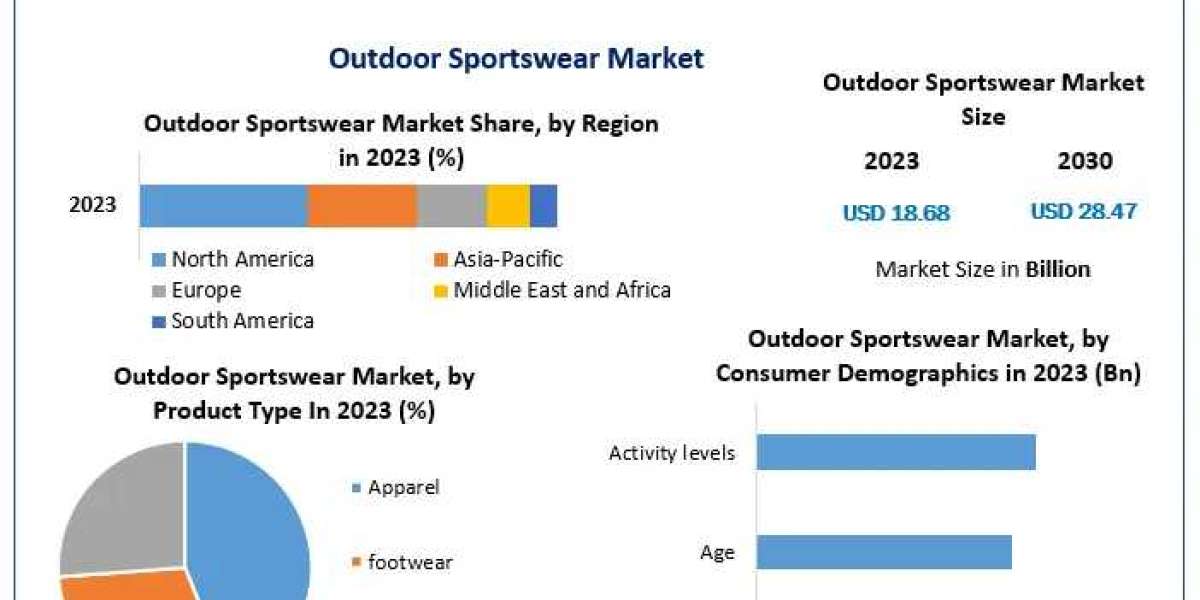 Outdoor Sportswear Market Demand Soars with a 6.2% CAGR, Driven by Growing Outdoor Activities