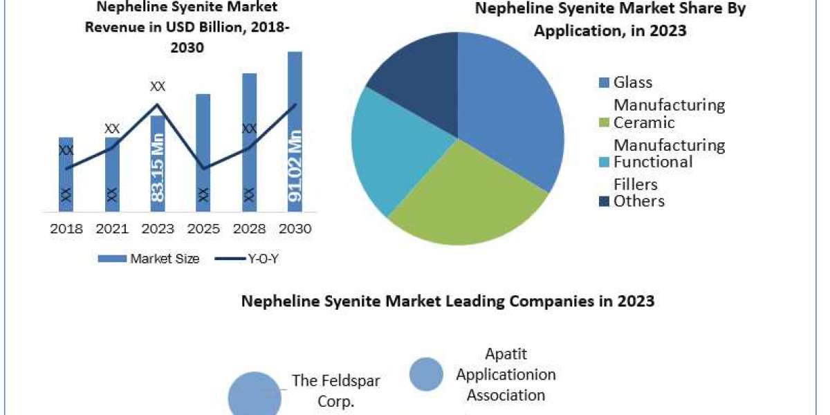 Nepheline Syenite Market Size Research Report, New Opportunities And Forecast 2030