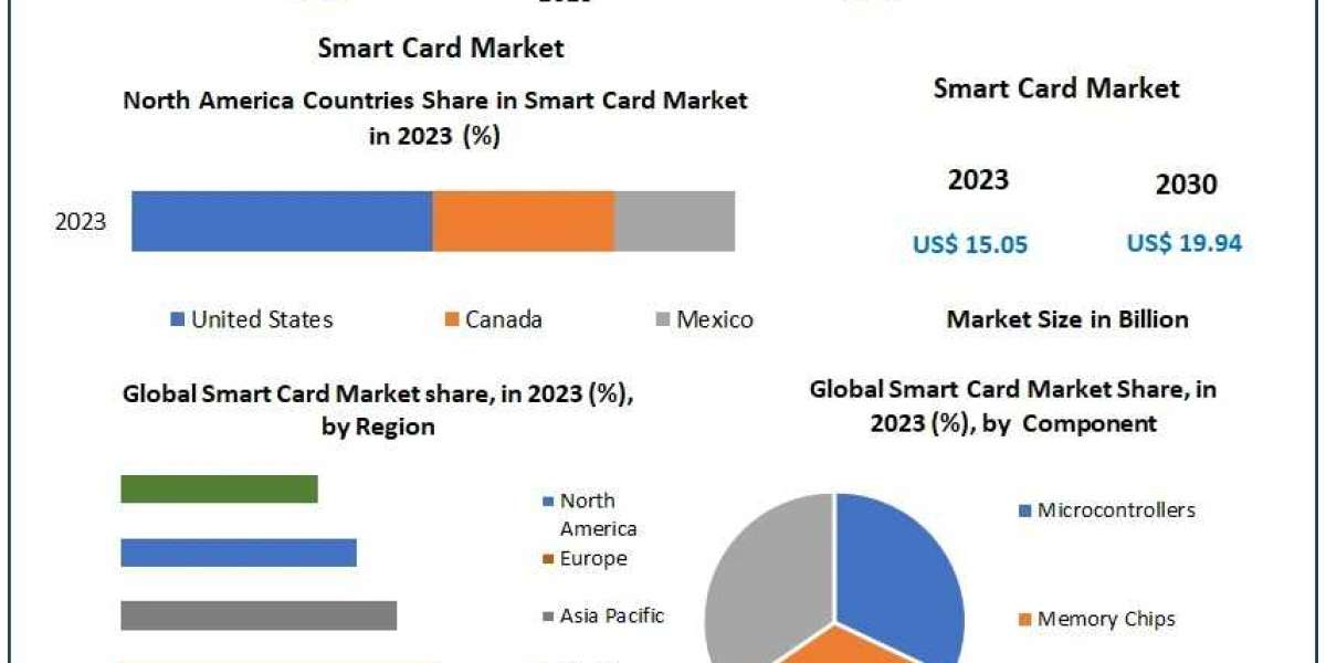 Smart Card Market: Impact of AI, IoT, and Contactless Payments