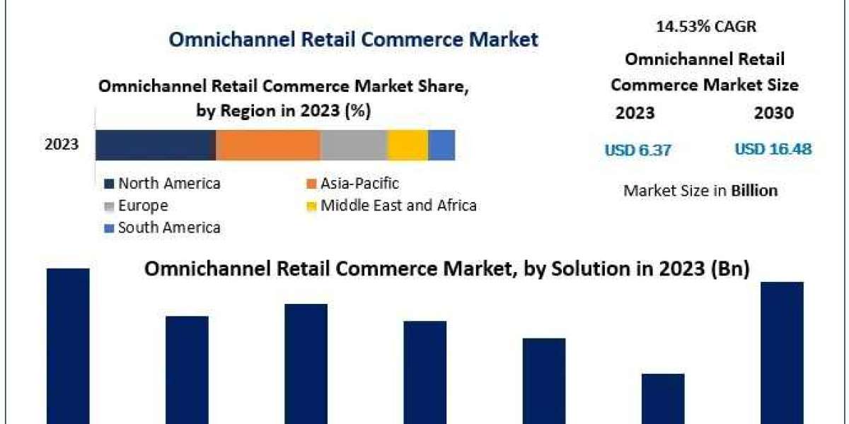 Omnichannel Retail Commerce Market 2030 Witnesses High Adoption by Retailers