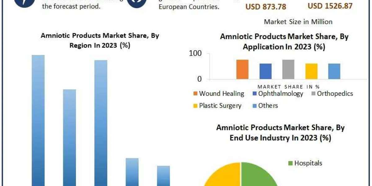 Amniotic Products Market Outlook, Regulatory Challenges and Market Developments