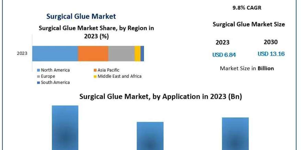 Next-Gen Surgery: Surgical Glue Market Expands with Increasing Adoption