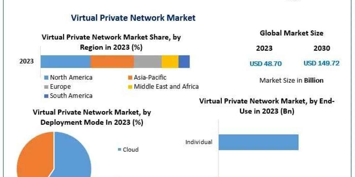 Virtual Private Network (VPN) Market Size, Share, and Future Outlook