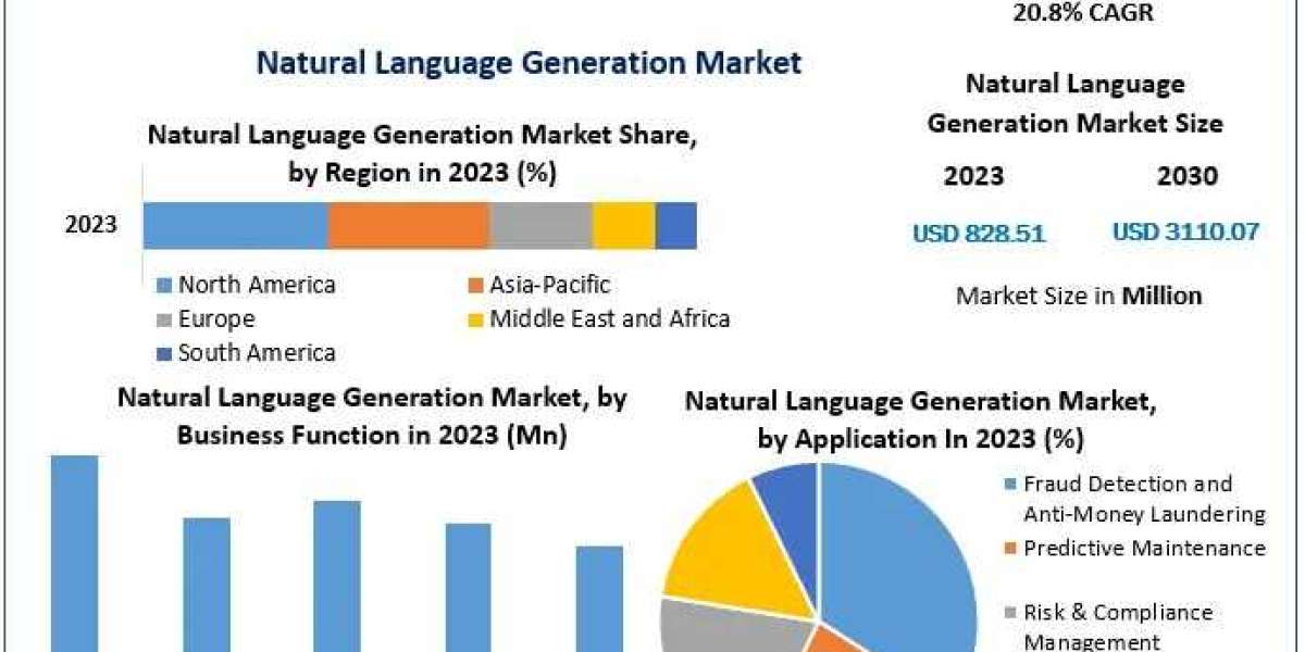 Natural Language Generation Market Share: Competitive Landscape and Key Developments