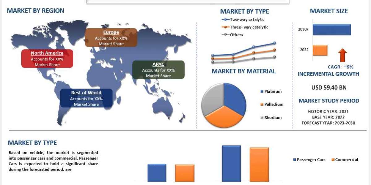 Automotive Catalytic Converter Market Analysis by Growth, Trends & Research Report (2023-2030)