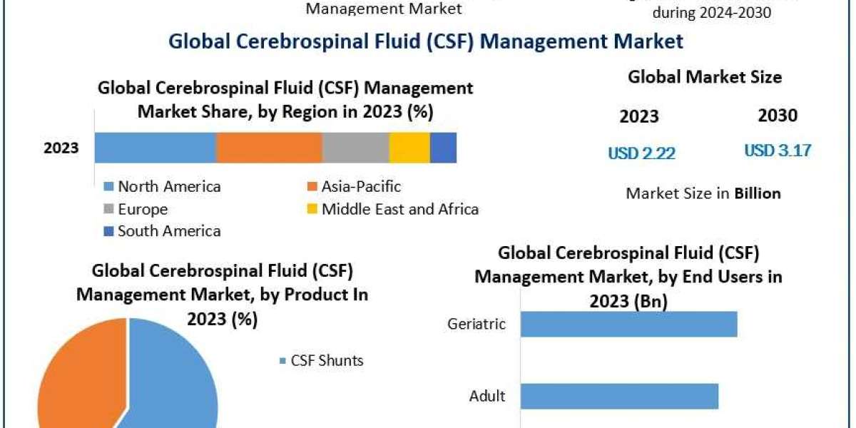 Steady Expansion in CSF Management Market as Demand Grows for Advanced Treatment Solutions