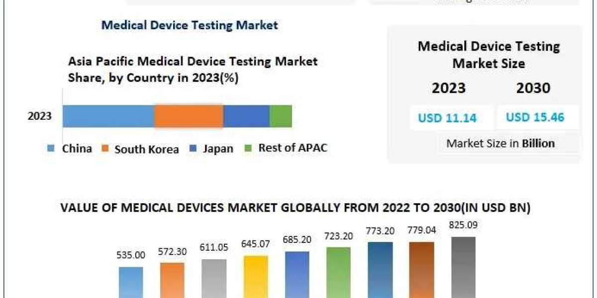 Medical Device Testing Market Expected to Grow at 4.8% CAGR Through 2030