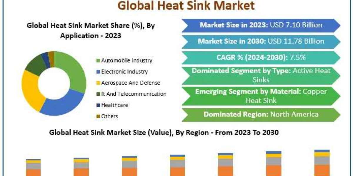 Heat Sink Market Forecast: 7.5% CAGR Growth to Push Market to $11.78B