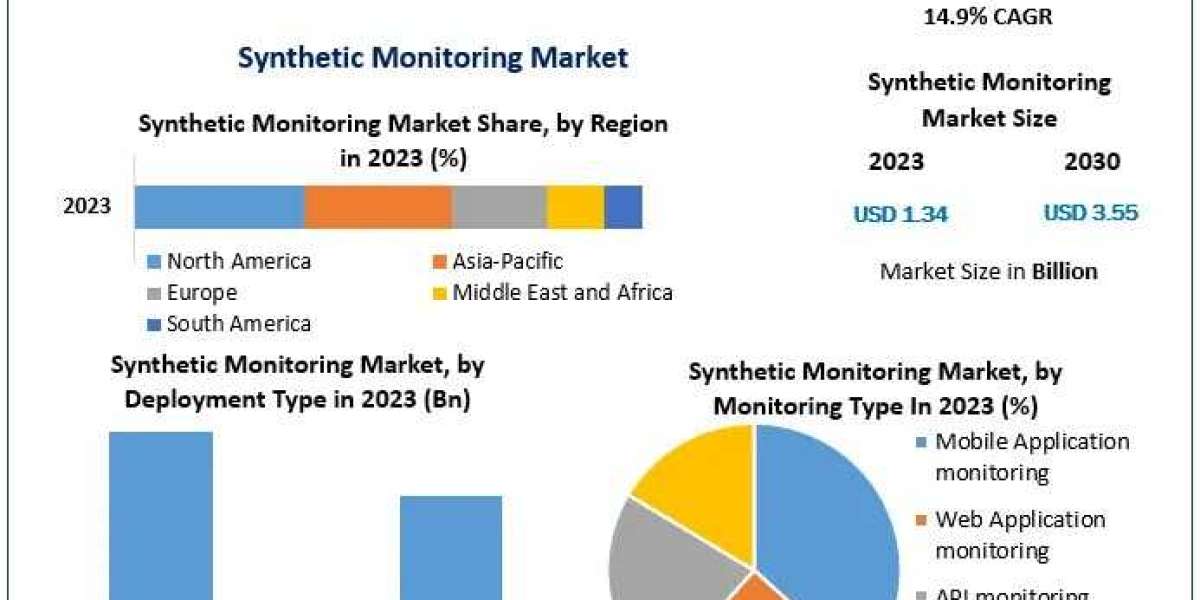 Synthetic Monitoring Market Advancements: Future Scope and Emerging Applications