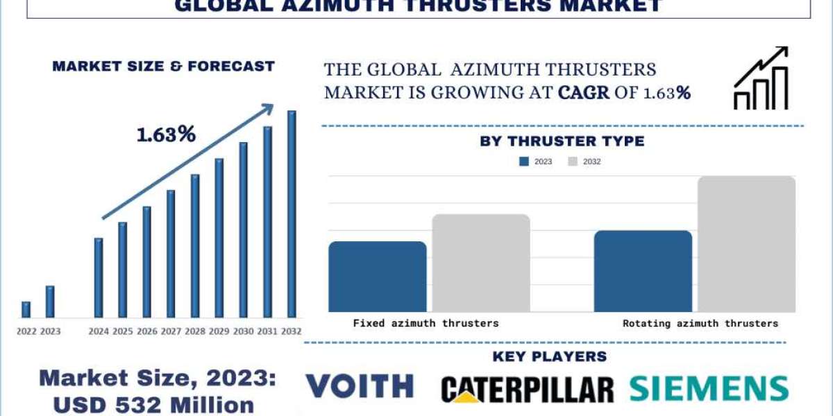 Azimuth Thrusters Market Analysis by Growth, Trends & Research Report (2024-2032)