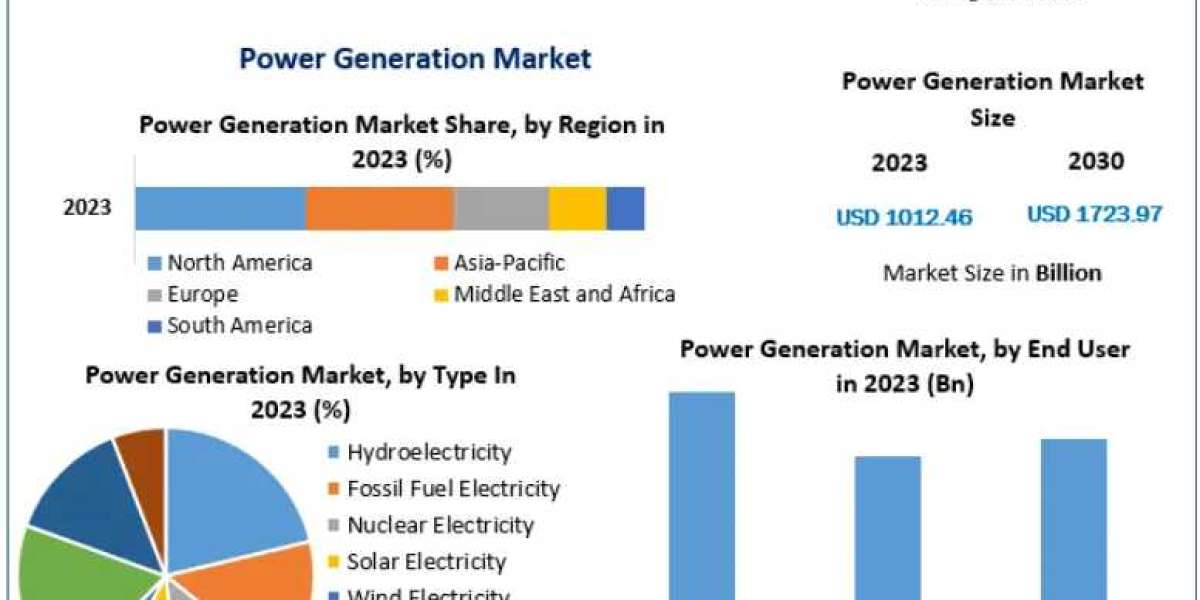 Power Generation Market Size Evolution and Technological Advancements 2030